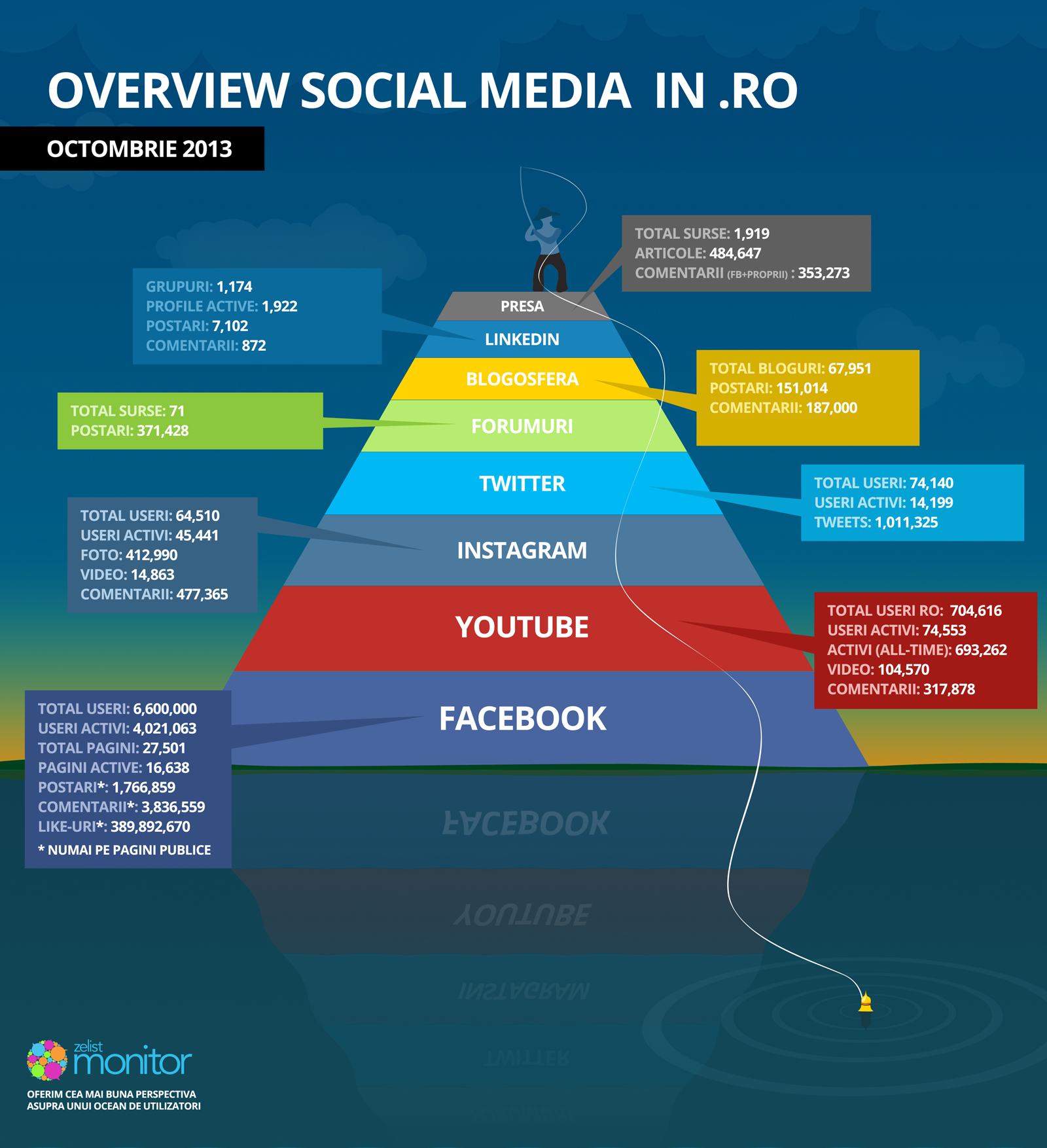 infografic-zelist-piramida-social-media