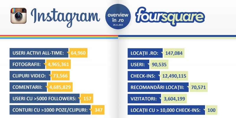 Instagram şi Foursquare monitorizate în România de ZeList Monitor