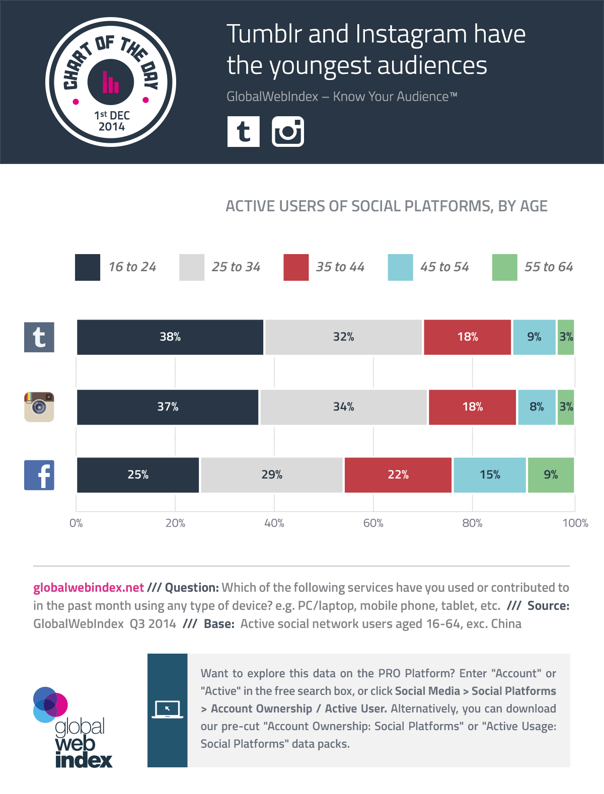 Tinerii s-au săturat de Facebook! Instagram şi Tumblr au cea mai tânără audienţă