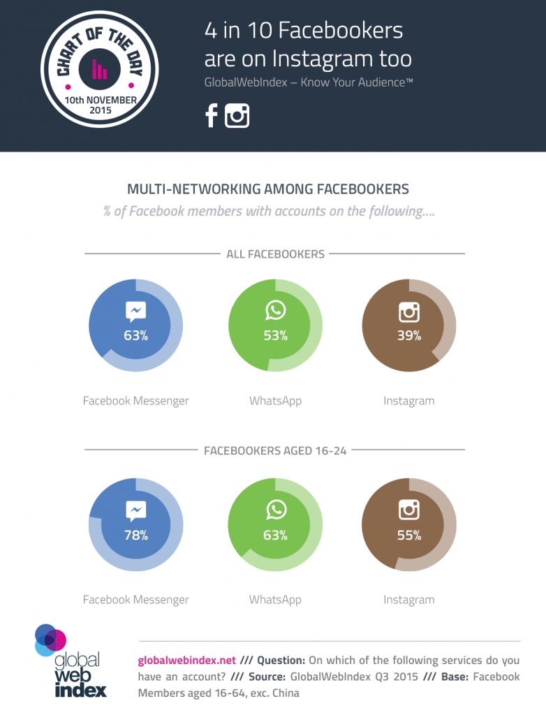 10th-Nov-2015-4-In-10-Facebookers-Are-On-Instagram-Too