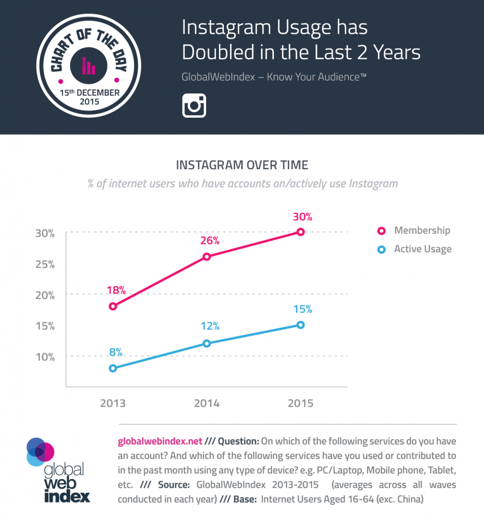 COTD-Charts-15-Dec-2015-Instagram-Usage-has-Doubled-in-the-Last-2-Years