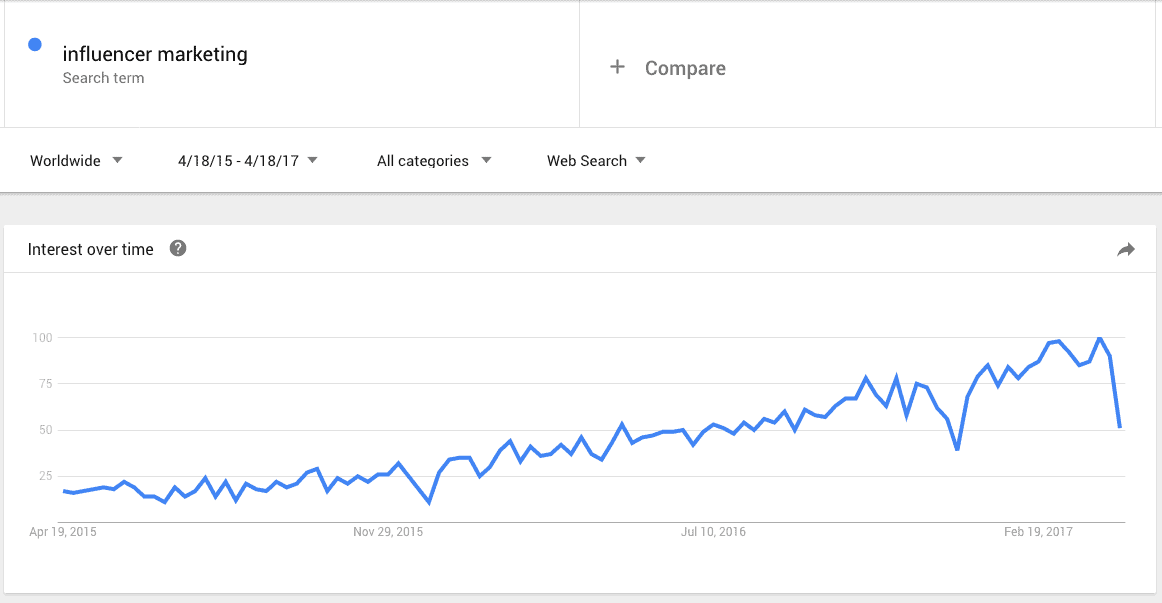 Google Trends influencer marketing