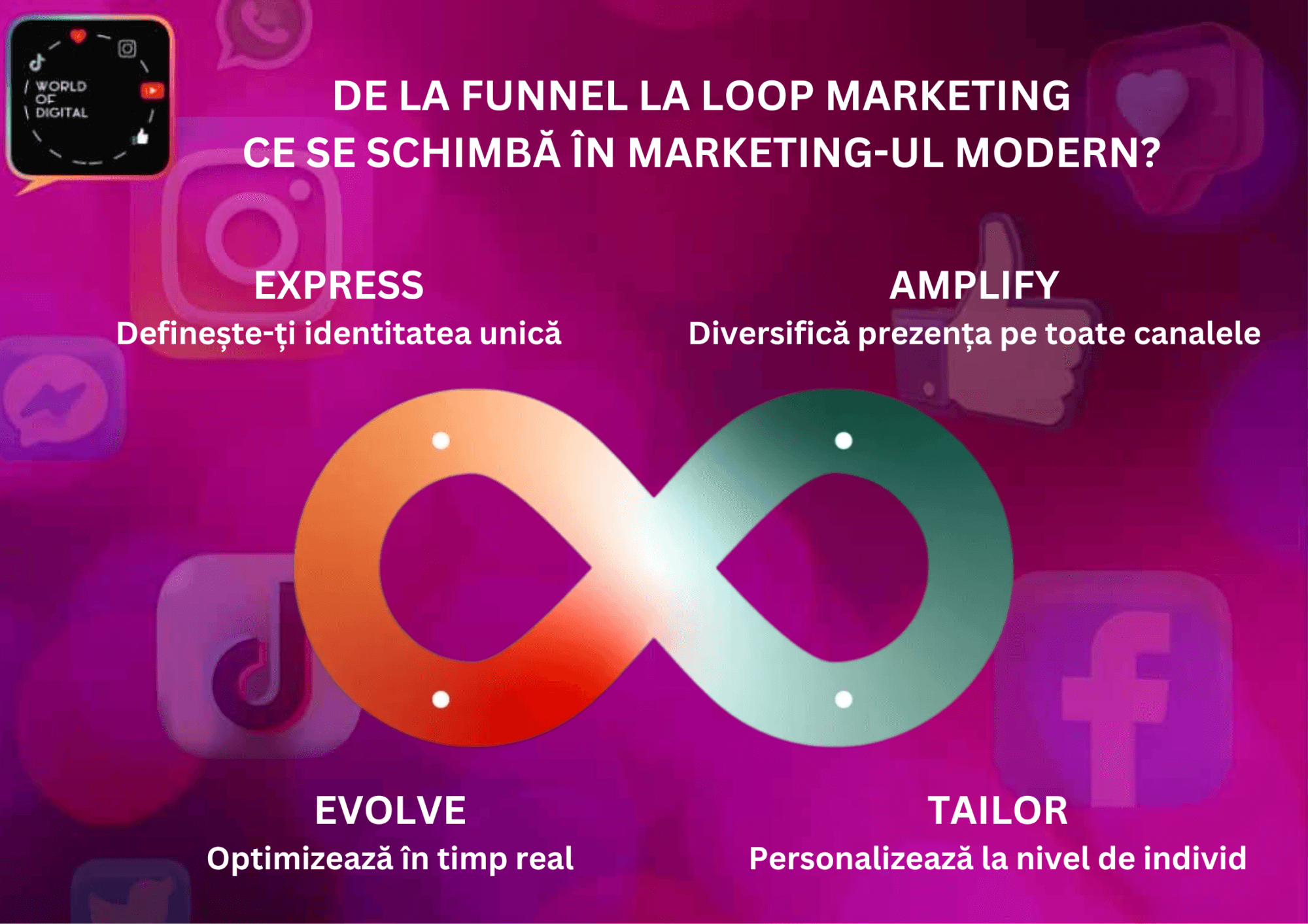 Loop Marketing: ce este și cum schimba digital marketing - World Of Digital